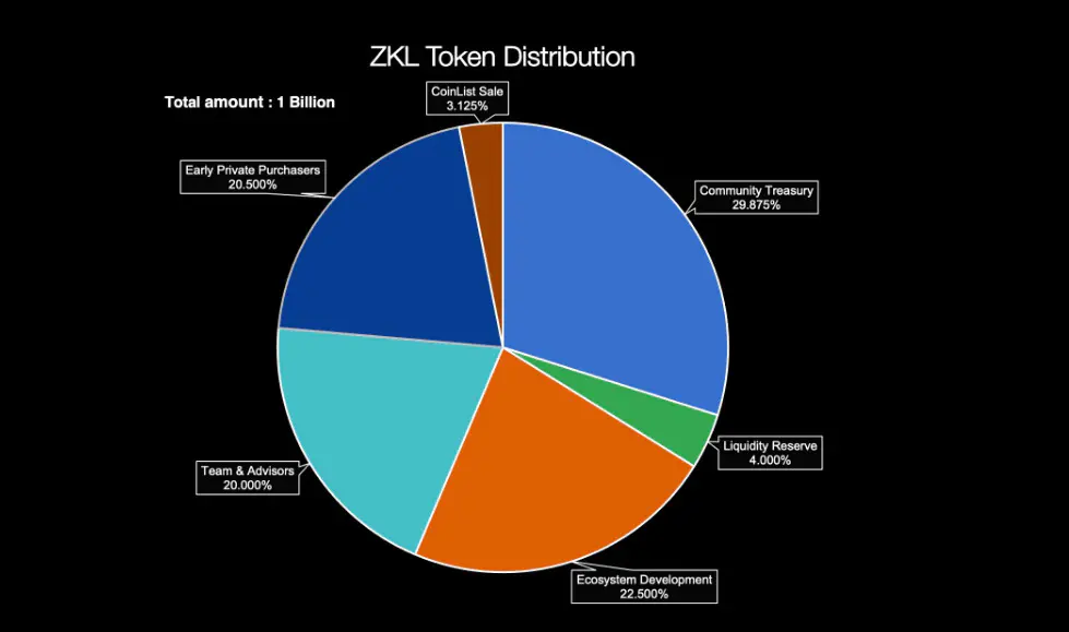 Phân bổ token ZKL