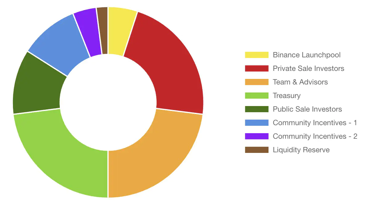 Đây là cách token PORTAL được phân bổ giữa các phần khác nhau trong hệ sinh thái của dự án.