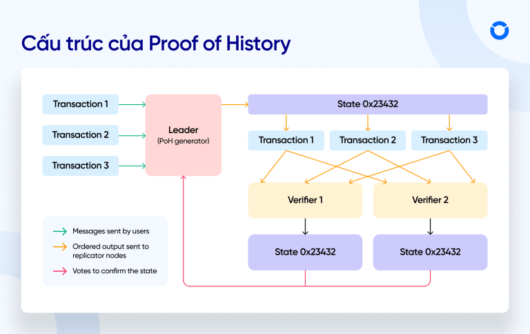 1. Proof of History (PoH)