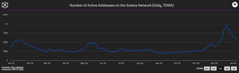 Tình Hình Hoạt Động Hiện Tại của Solana – "Ethereum Killer"