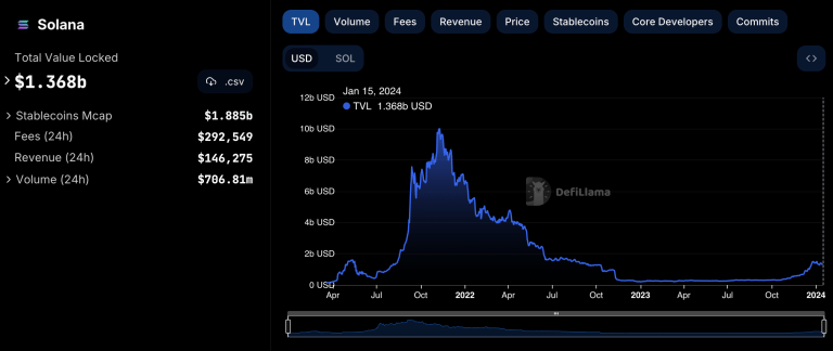 Tình Hình Hoạt Động Hiện Tại của Solana – "Ethereum Killer"