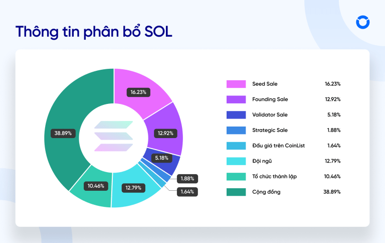 Thông tin phân bổ SOL