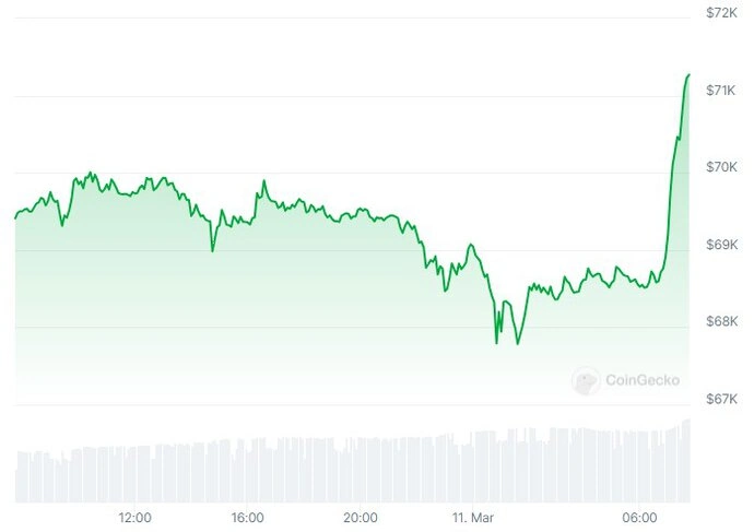 Bitcoin Lao Thẳng lên Mức 71.000 USD, Thiết Lập Mức Giá Cao Mới Chưa Từng Có