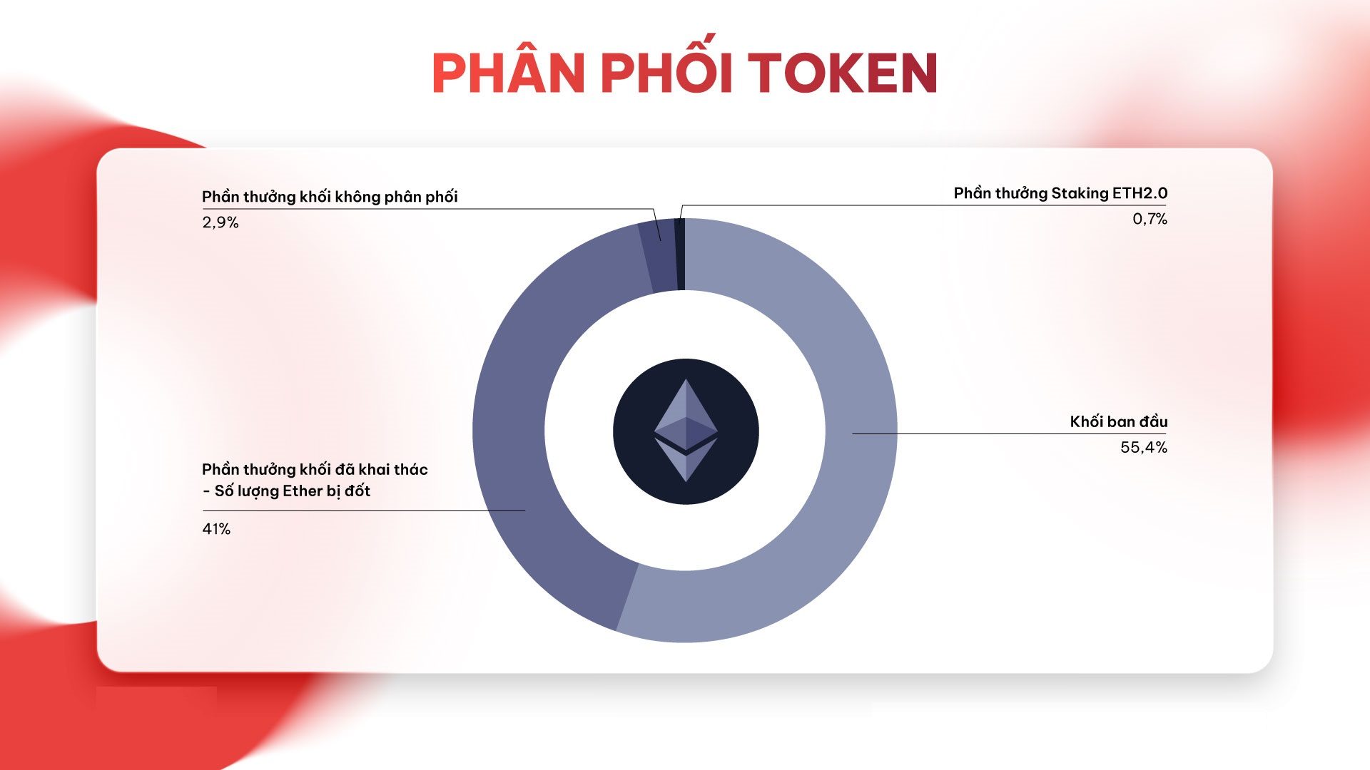 Phân phối Token (Token Allocation)