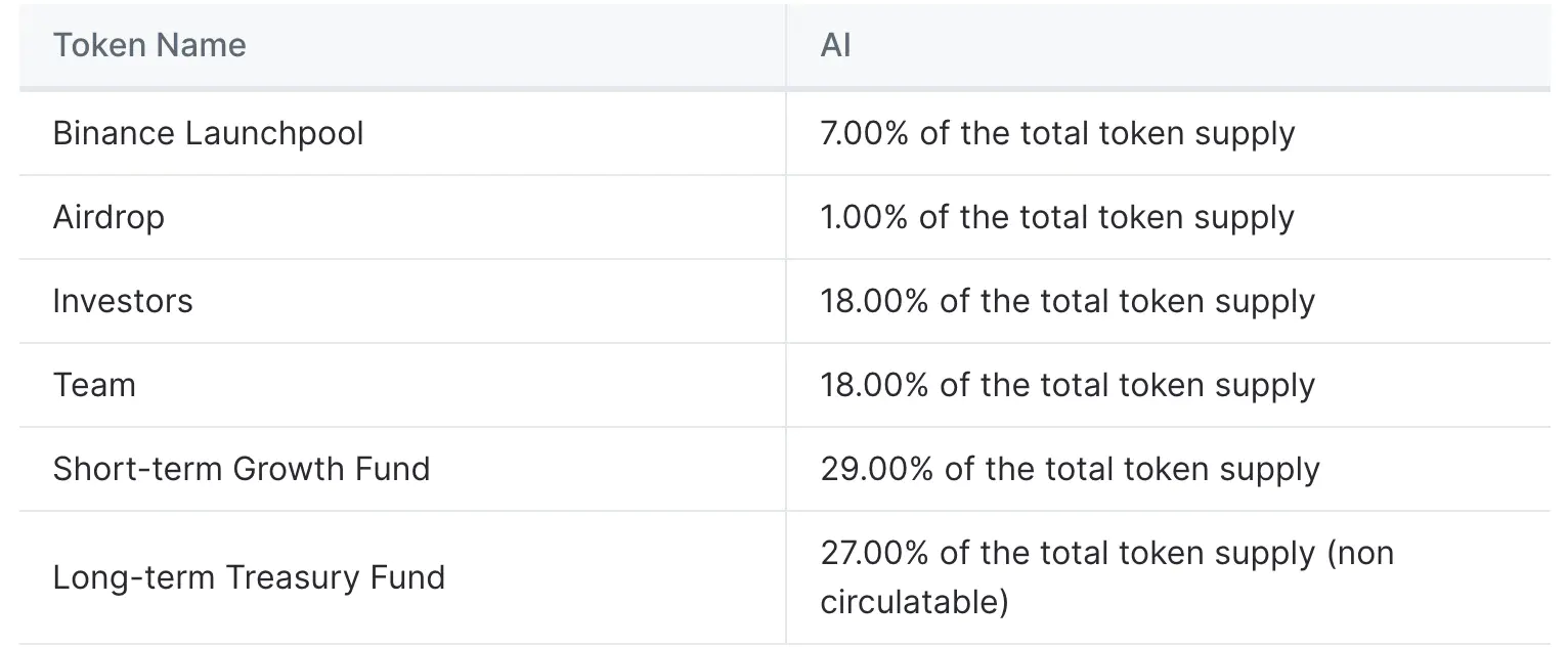 Phân bổ token AI