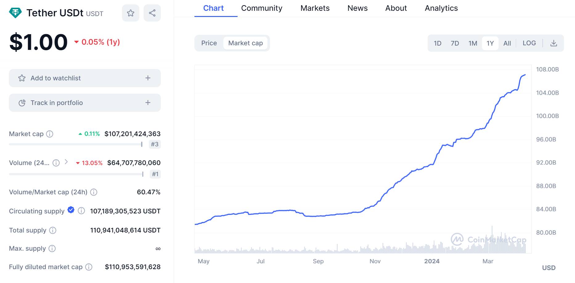 Biến động vốn hóa USDT trong 12 tháng gần nhất. Nguồn: CoinMarketCap (10/04/2024)