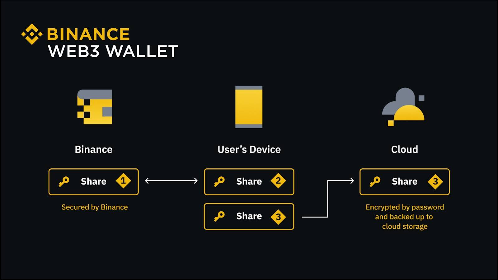 Ví Binance Web3 là gì? Cổng vào của thế giới Web3