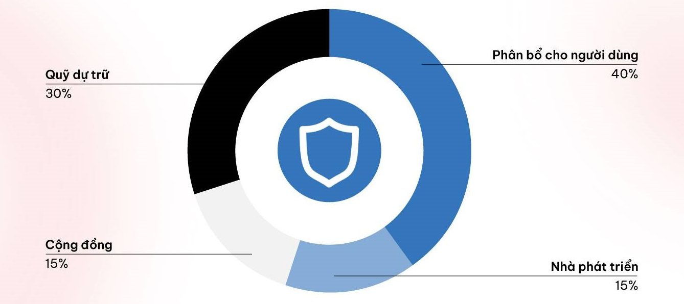 Phân bổ token TWT