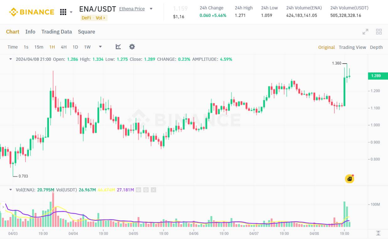 Đồ thị 1h của cặp ENA/USDT trên sàn Binance vào 09:30 PM ngày 08/04/2024