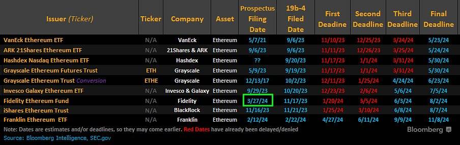 Các đề xuất ETF Ethereum spot đang chờ SEC duyệt(chưa bao gồm Bitwise). Nguồn: Bloomberg (27/03/2024)