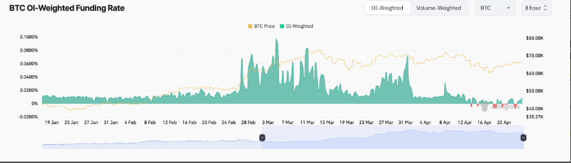  Funding rate của BTC. Nguồn: Coinglass