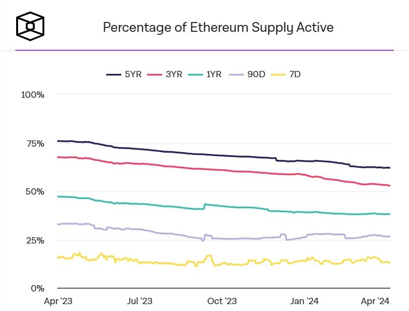 Phần trăm nguồn cung Ethereum đang hoạt động. Nguồn: The Block