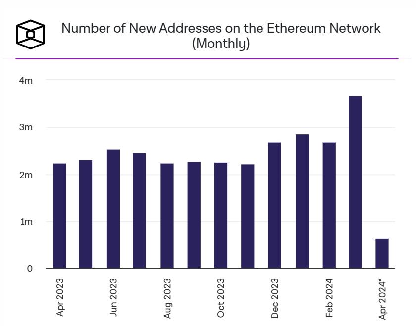 Số ví mới được tạo ra trên Ethereum trên khung tháng. Nguồn: The Block