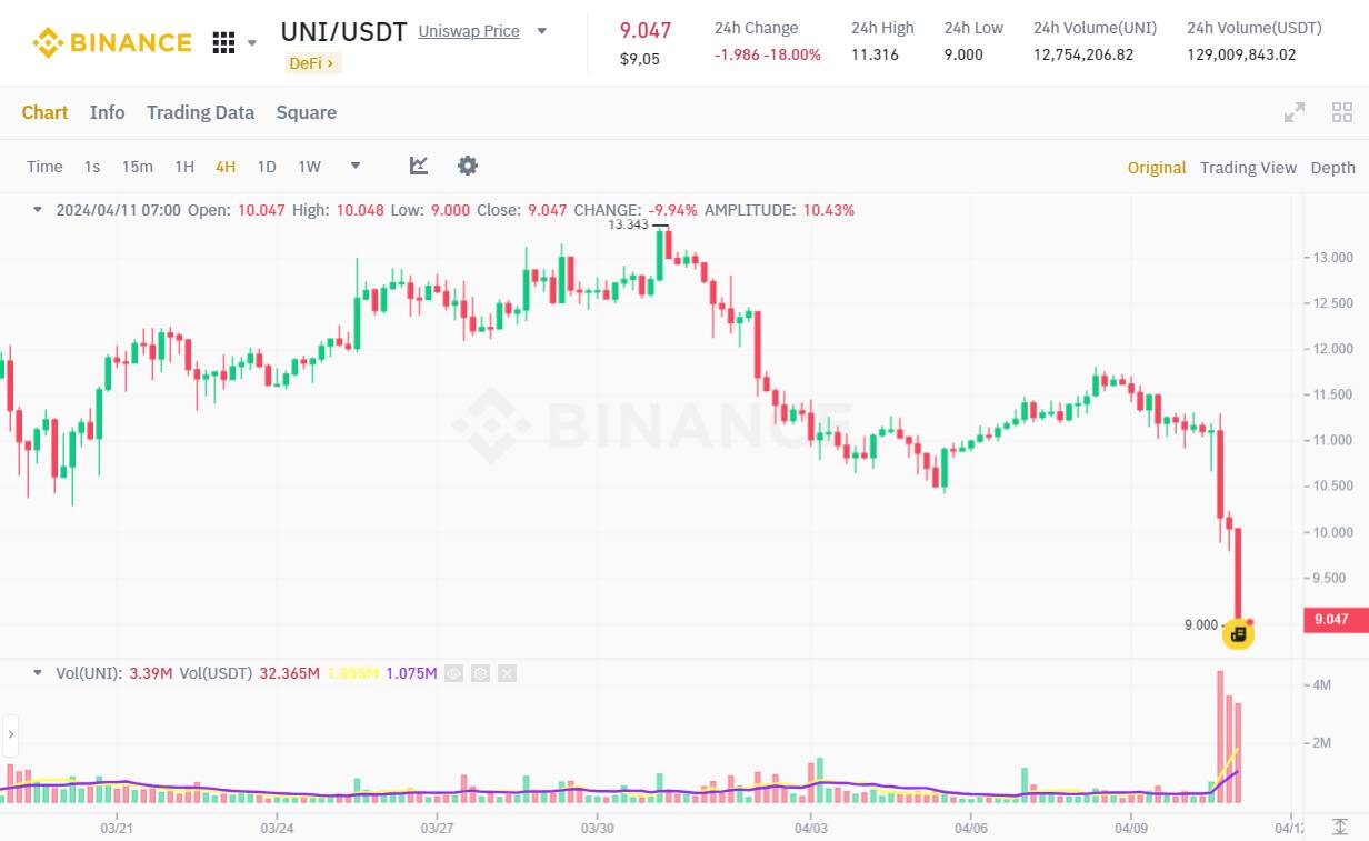 Đồ thị 4h của cặp UNI/USDT trên sàn Binance vào lúc 08:45 AM ngày 11/04/2024