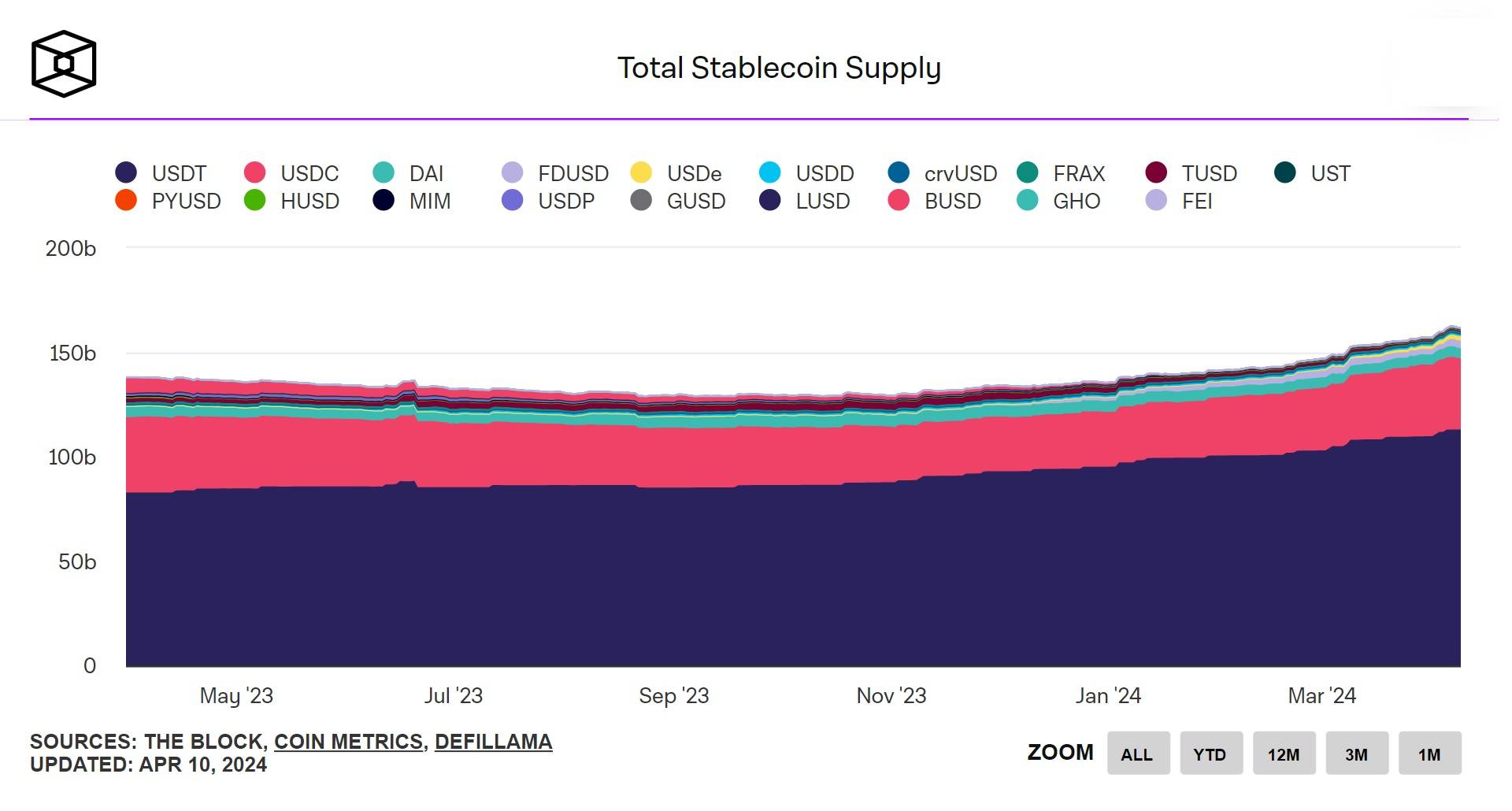 Tăng trưởng nguồn cung stablecoin trong 12 tháng gần nhất. Nguồn: The Block (10/04/2024)