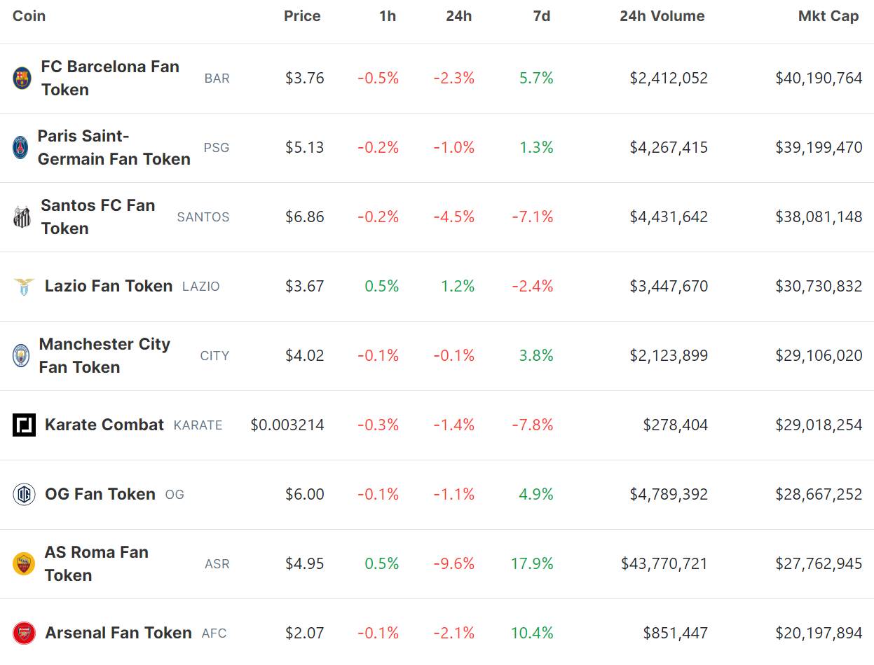 Các đồng fan token hàng đầu trên thị trường tiền mã hóa, Nguồn: CoinGecko (12/04/2024)