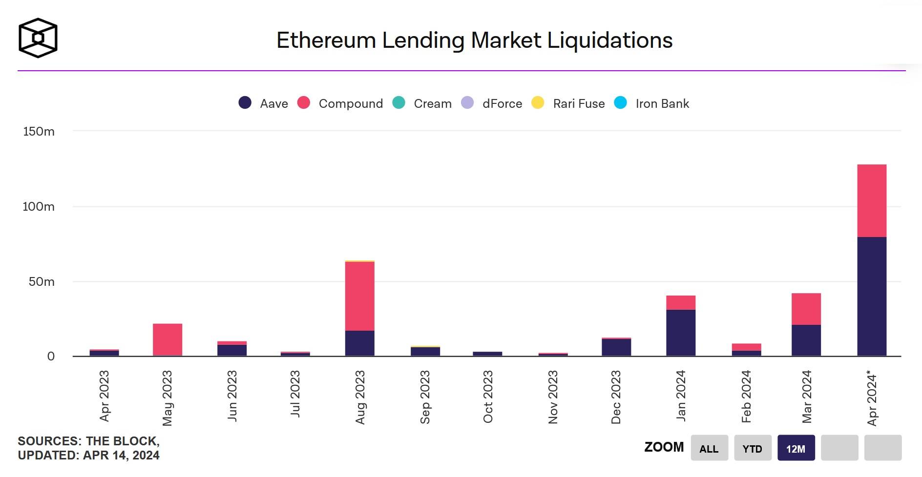 Số liệu thanh lý on-chain Ethereum trong 12 tháng gần nhất. Nguồn: The Block (15/04/2024)