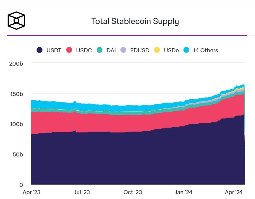 Tổng nguồn cung stablecoin (23/04/2024). Nguồn: The Block