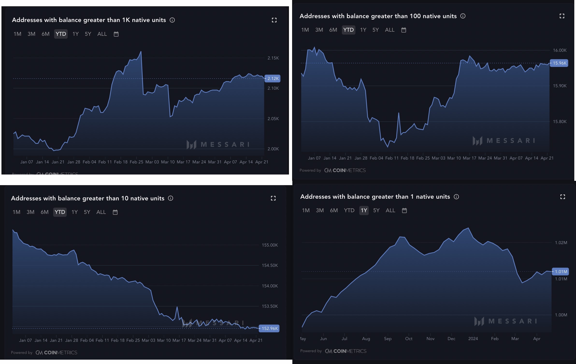 Địa chỉ Bitcoin có số dư lớn trên 1.000 BTC, 100 BTC, 10 BTC và 1 BTC. Nguồn: Messari