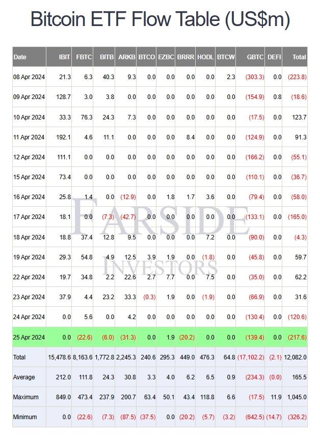 Dòng tiền vào ra các sản phẩm ETF Bitcoin spot (tính đến 25/04/2024). Nguồn: Farside Investors