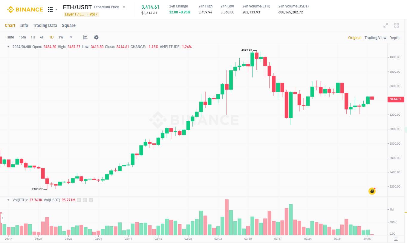 Đồ thị 1D của cặp ETH/USDT trên sàn Binance vào 10:15 AM ngày 08/04/2024