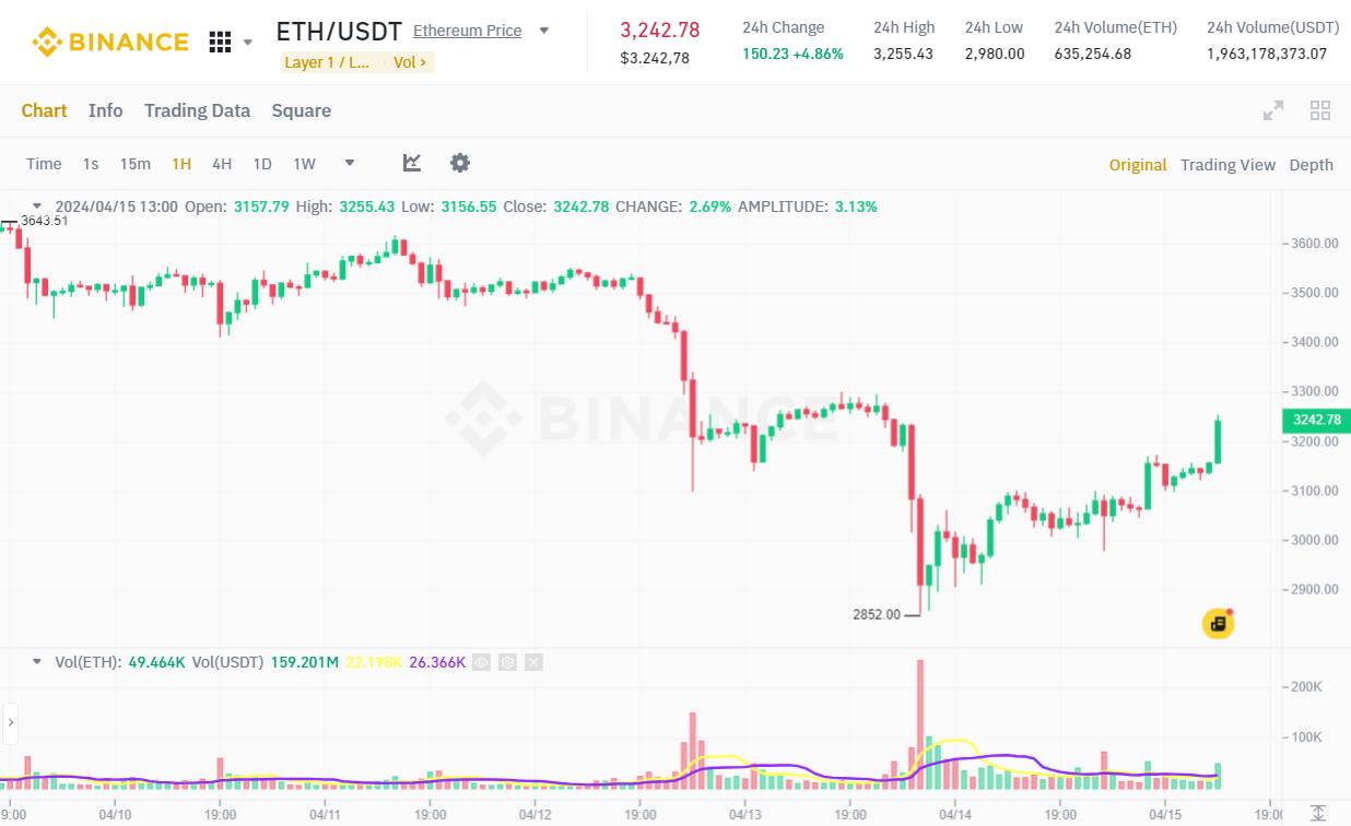 Đồ thị 1h của cặp ETH/USDT trên sàn Binance vào lúc 01:35 PM ngày 15/04/2024