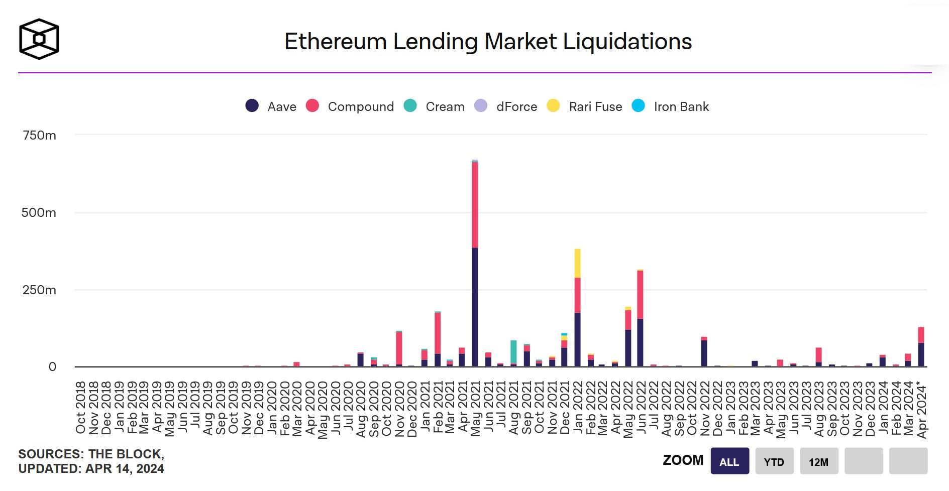 Số liệu thanh lý on-chain Ethereum trong toàn bộ lịch sử. Nguồn: The Block (15/04/2024)