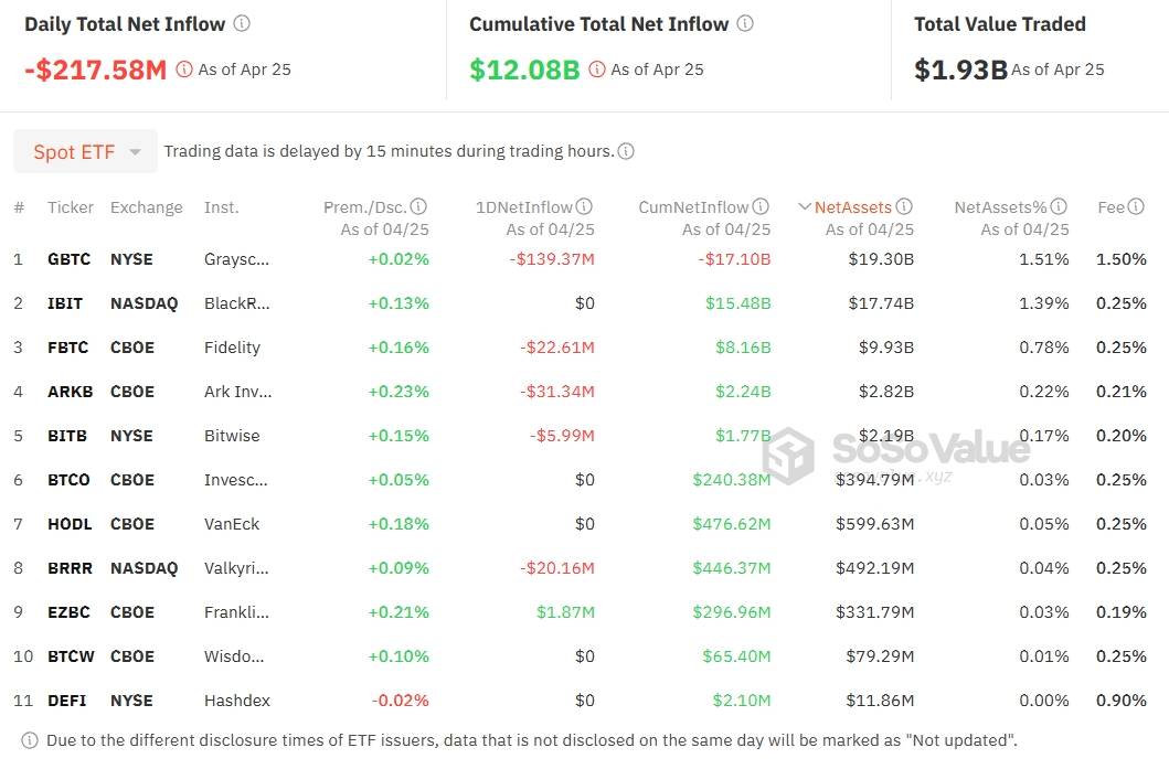 Dữ liệu thị trường ETF Bitcoin Spot ngày 25/04/2024. Nguồn: SosoValue