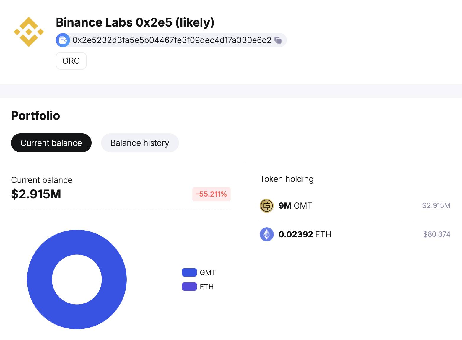 GMT còn lại trong ví Binance Labs sau giao dịch chuyển. Nguồn: Spot On Chain