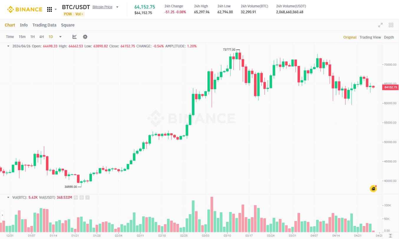 Đồ thị 1D của cặp BTC/USDT trên sàn Binance vào 12:10 PM ngày 26/04/2024