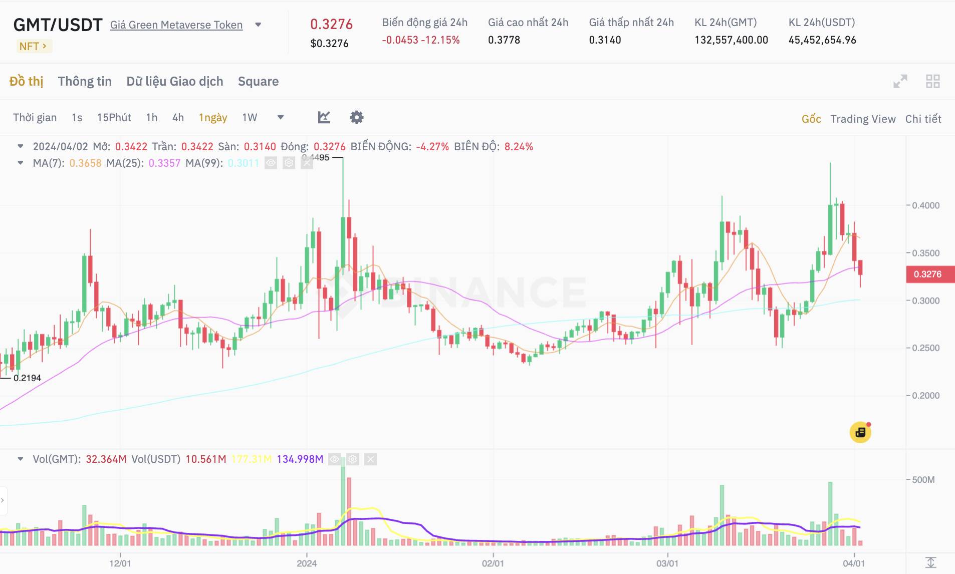 Đồ thị GMT/USDT khung 1D ngày 02/04/2024 trên Binance