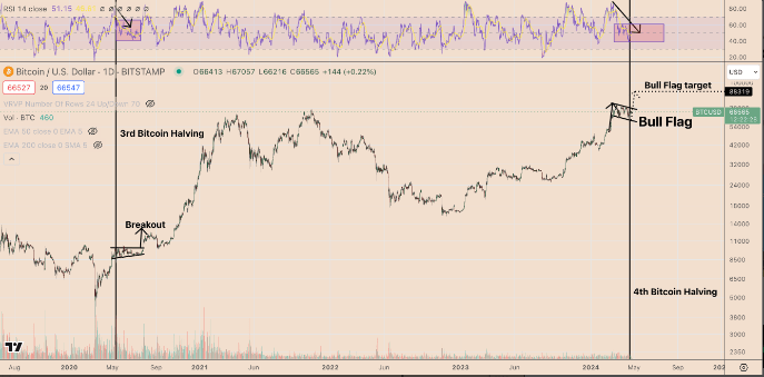  Biểu đồ hàng ngày BTC/USD. Nguồn: TradingView