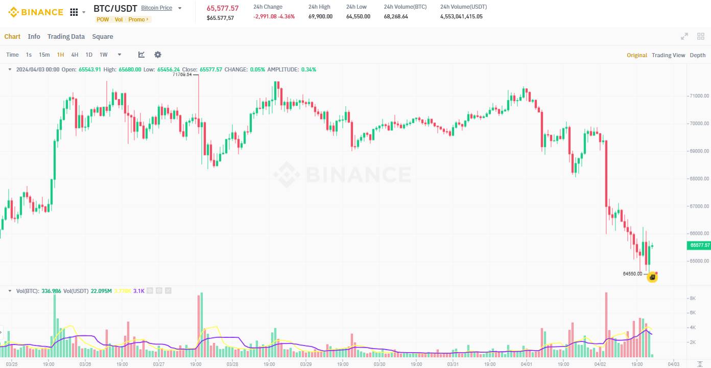 Đồ thị 1h của cặp BTC/USDT trên sàn Binance vào lúc 12:15 AM ngày 03/04/2024