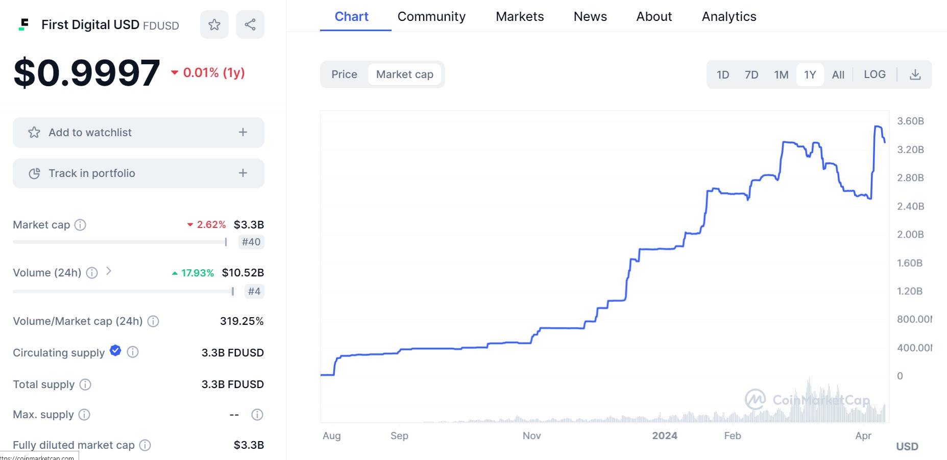 Biến động vốn hóa FDUSD trong 12 tháng gần nhất. Nguồn: CoinMarketCap (10/04/2024)