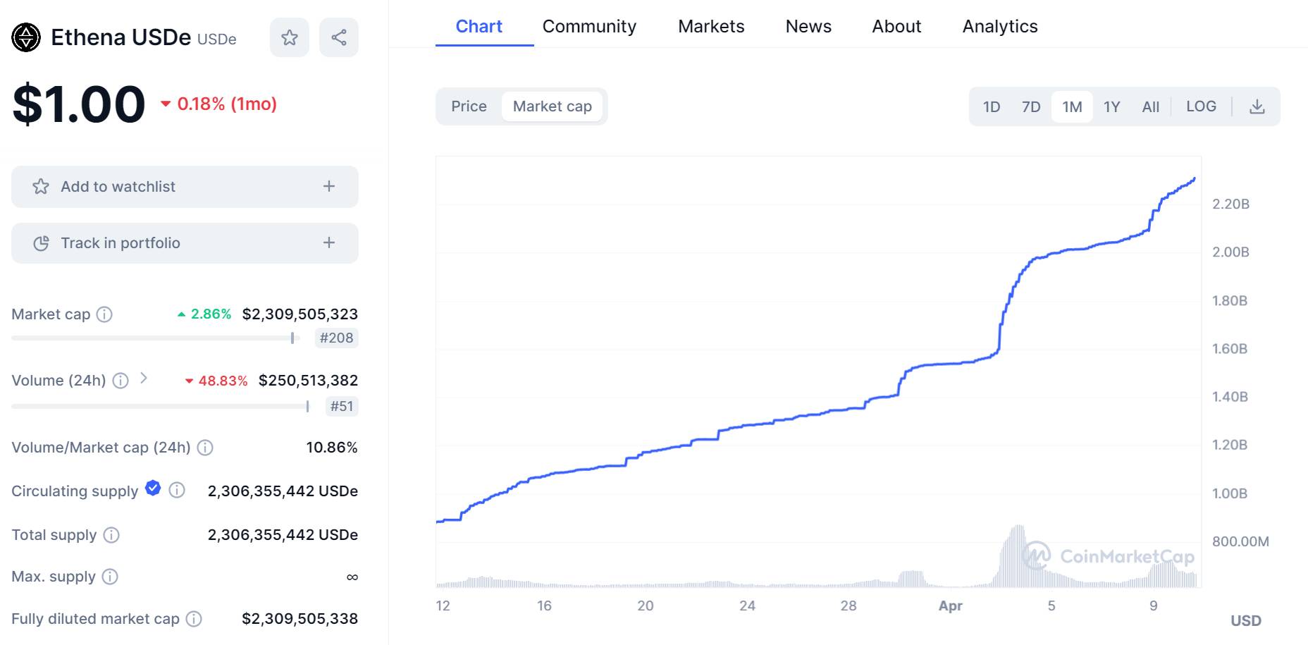 Biến động vốn hóa USDe trong 12 tháng gần nhất. Nguồn: CoinMarketCap (10/04/2024)