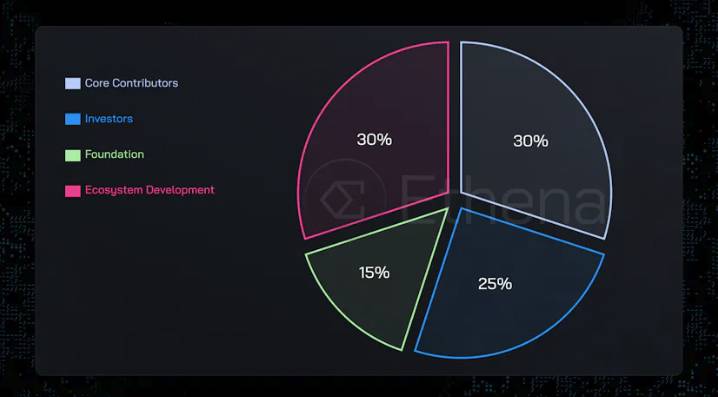 Ethena (ENA) là gì? Tổng quan về dự án thứ 50 trên Binance Launchpool