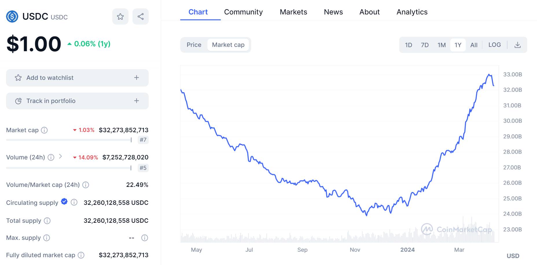 Biến động vốn hóa USDC trong 12 tháng gần nhất. Nguồn: CoinMarketCap (10/04/2024)