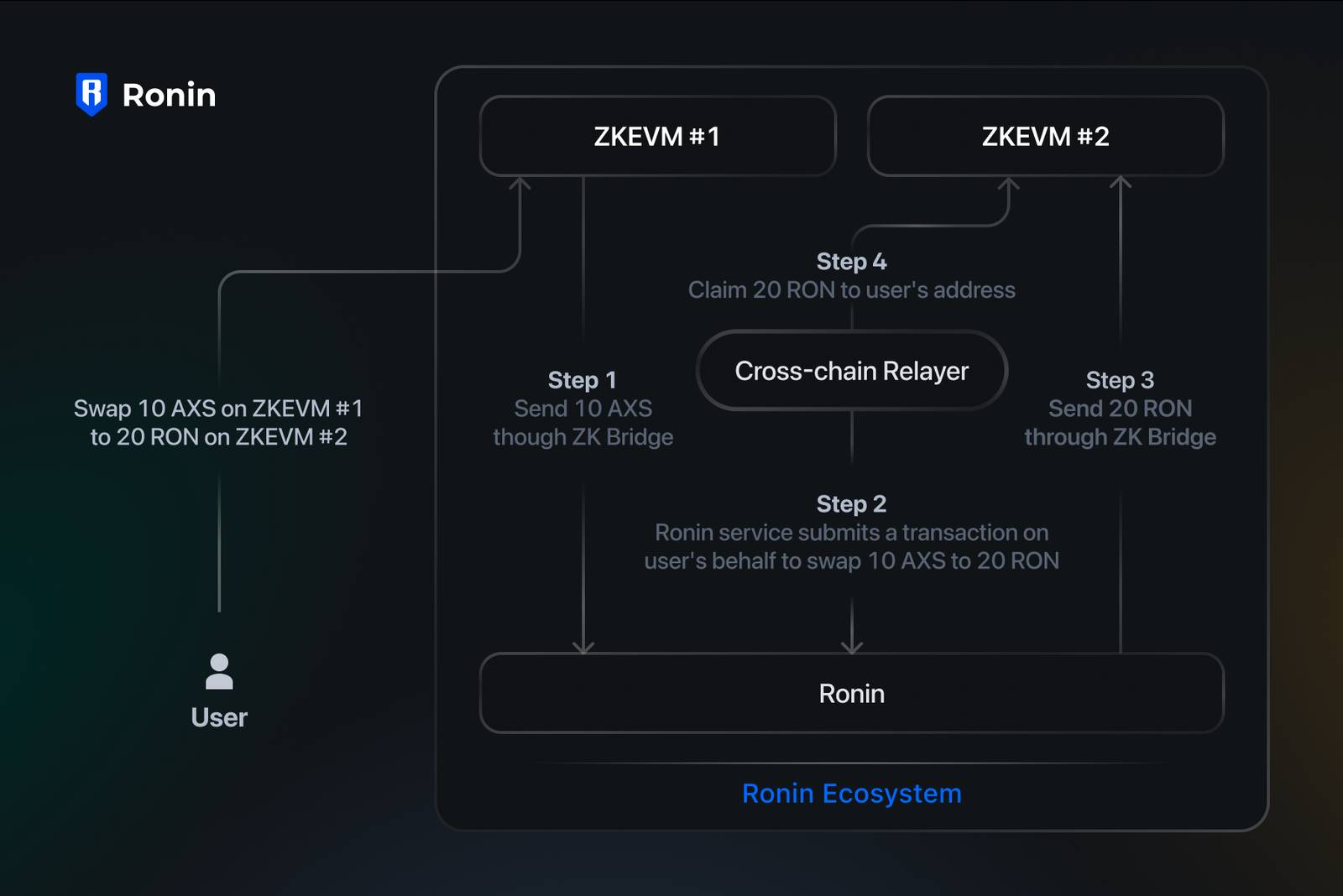 Mô hình hoạt động của Cross-Chain Relayer trên Ronin. Nguồn: Ronin 