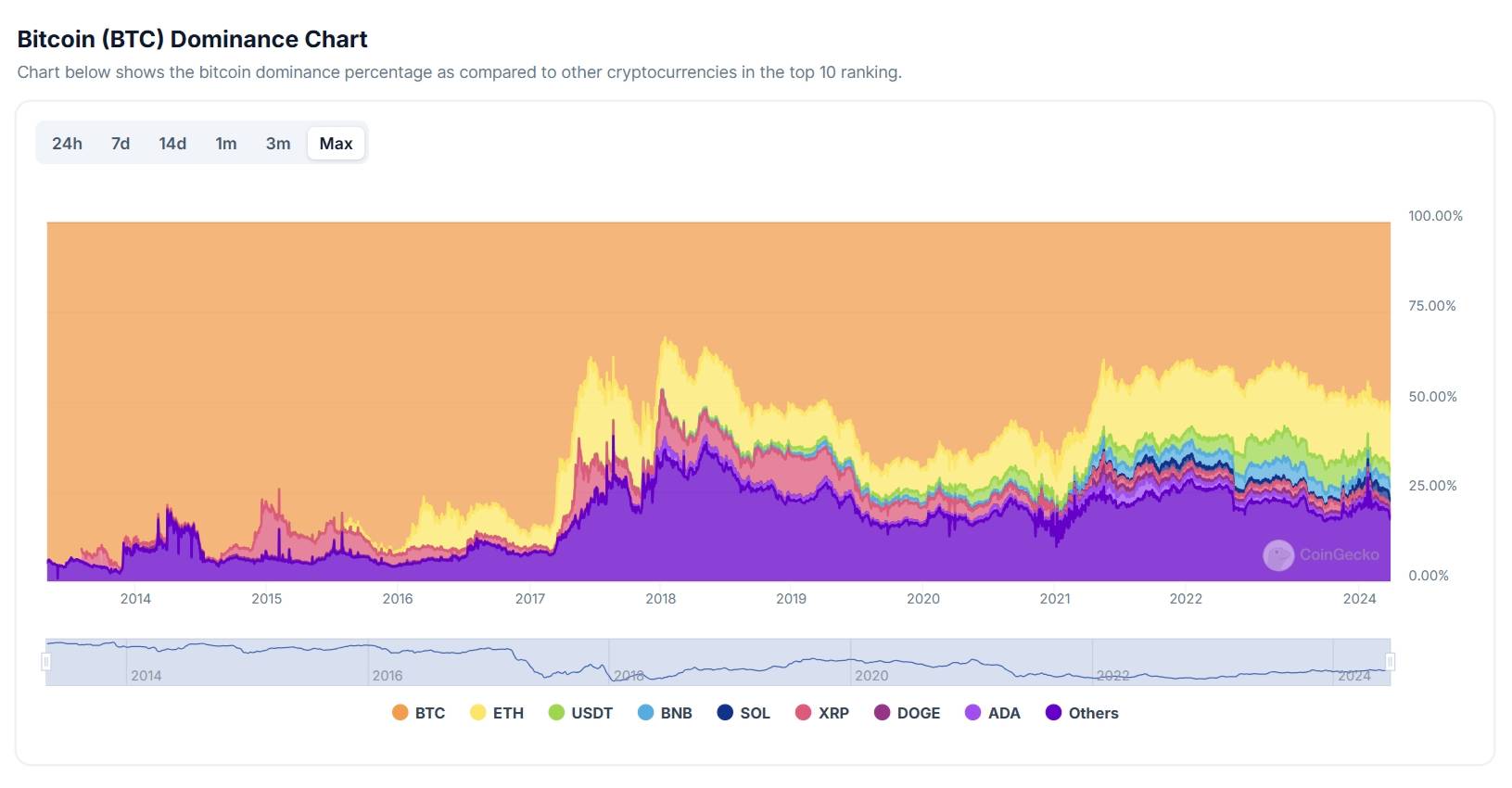 Nguồn: CoinGecko