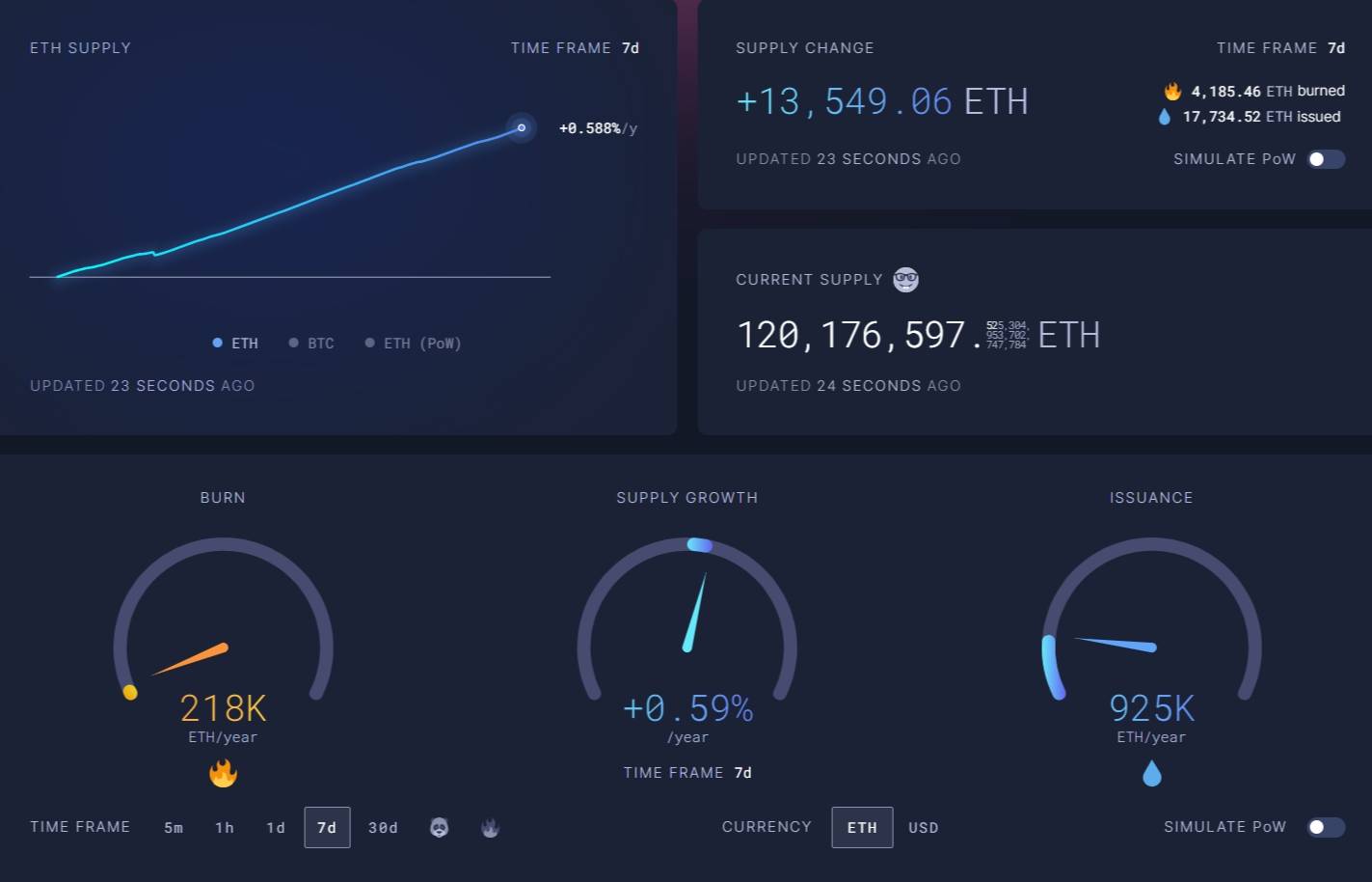 Tương quan tăng trưởng nguồn cung của Ethereum trong 7 ngày gần nhất. Ảnh chụp Ultrasound.money vào 01:00 PM ngày 26/06/2024