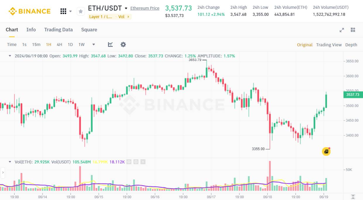 Đồ thị 1h của cặp ETH/USDT trên sàn Binance vào 08:35 AM ngày 19/06/2024