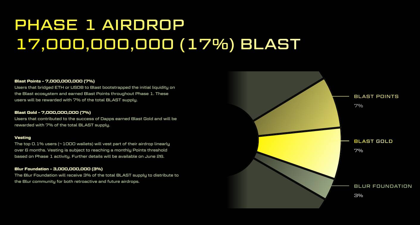 Phân bổ token trong đợt airdrop đầu tiên của Blast