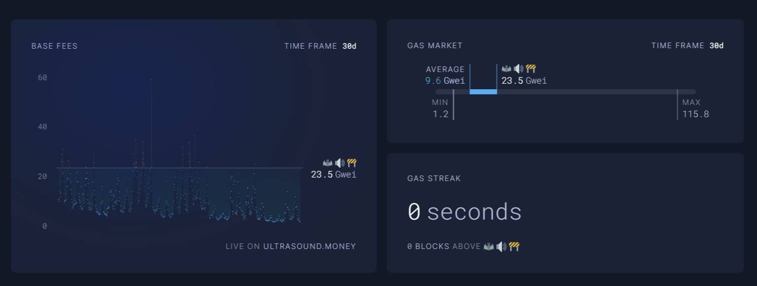 Phí gas trung bình trên Ethereum trong 30 ngày qua. Nguồn: Ultrasound.money