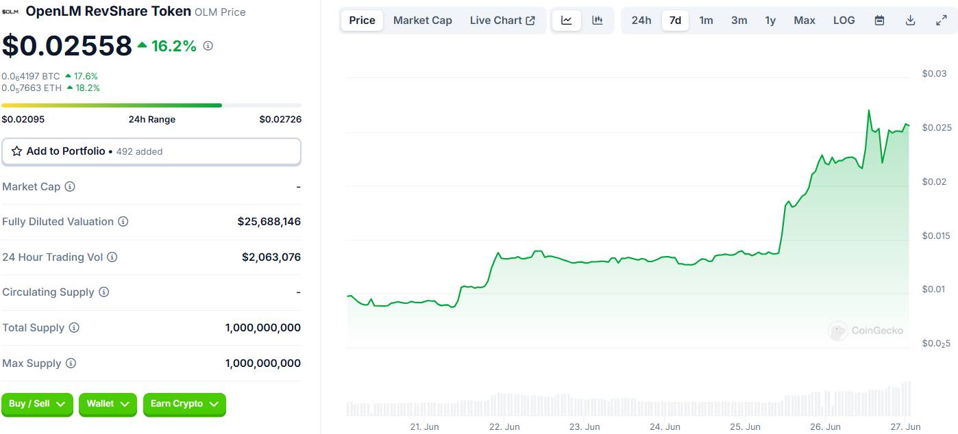 Biểu đồ giá của OpenLM RevShare Token (OLM) trên CoinGecko chụp vào tối ngày 26/06/2024.