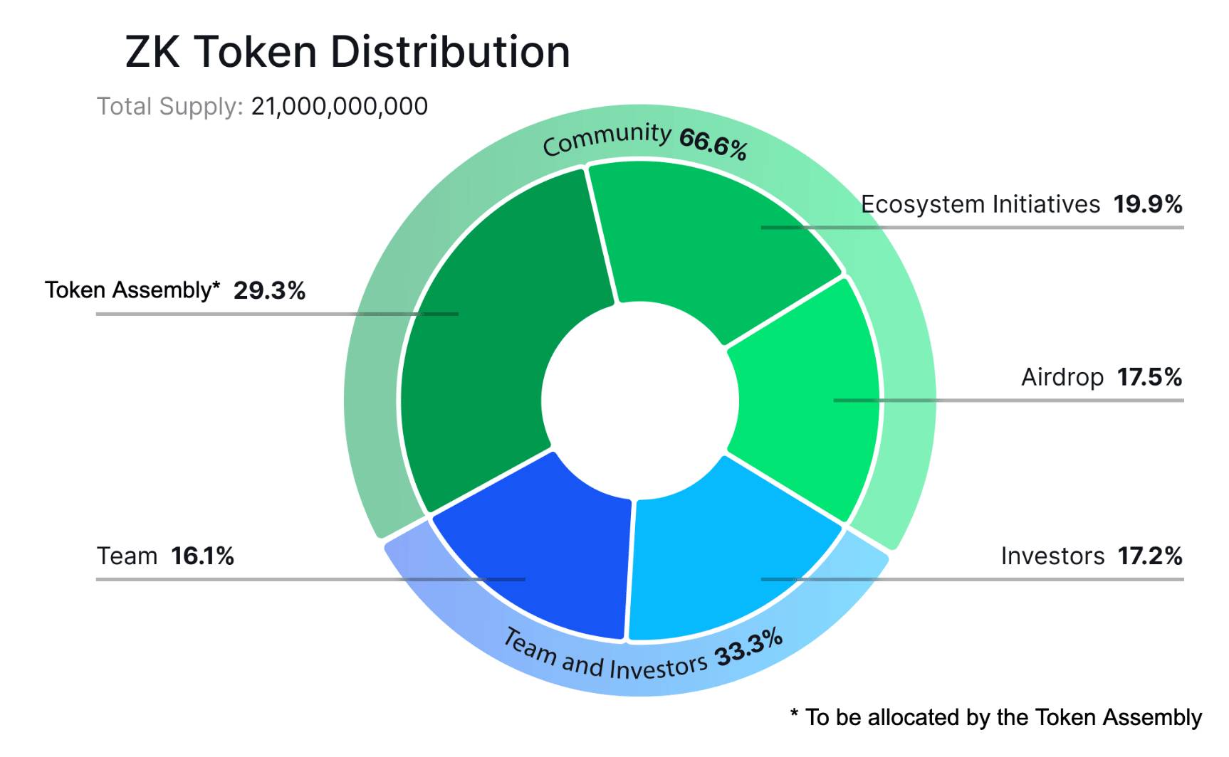 Tỷ lệ phân bổ token ZK