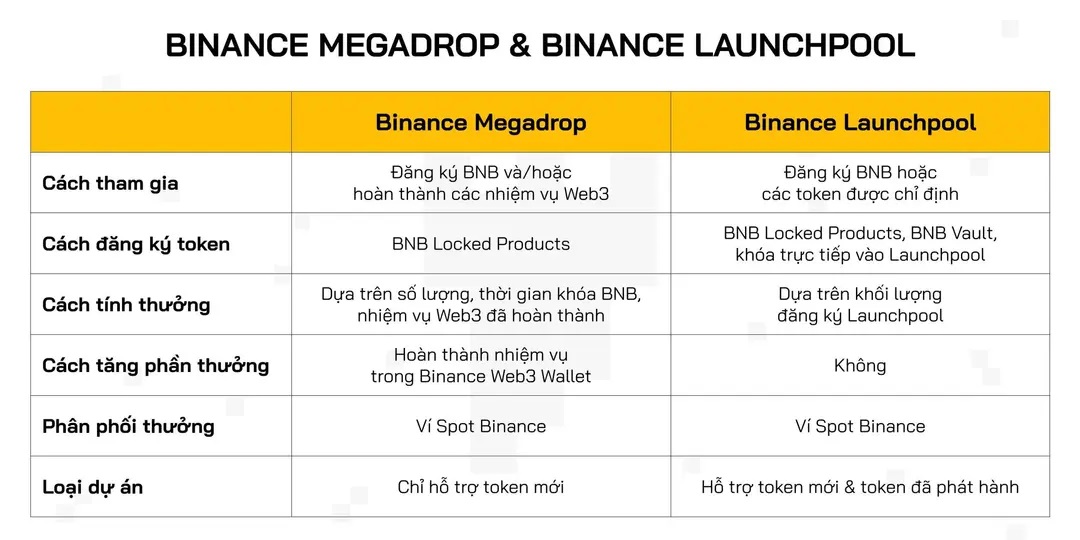 Sự khác biệt giữa Binance Megadrop và Launchpool