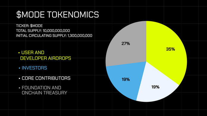 Phân bổ token