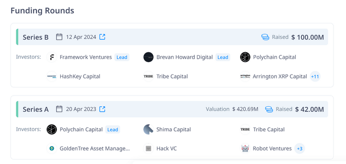 12/04/2024: Kêu gọi thành công 100 triệu USD trong vòng Series B, dẫn đầu bởi Brevan Howard Digital và Framework Ventures.