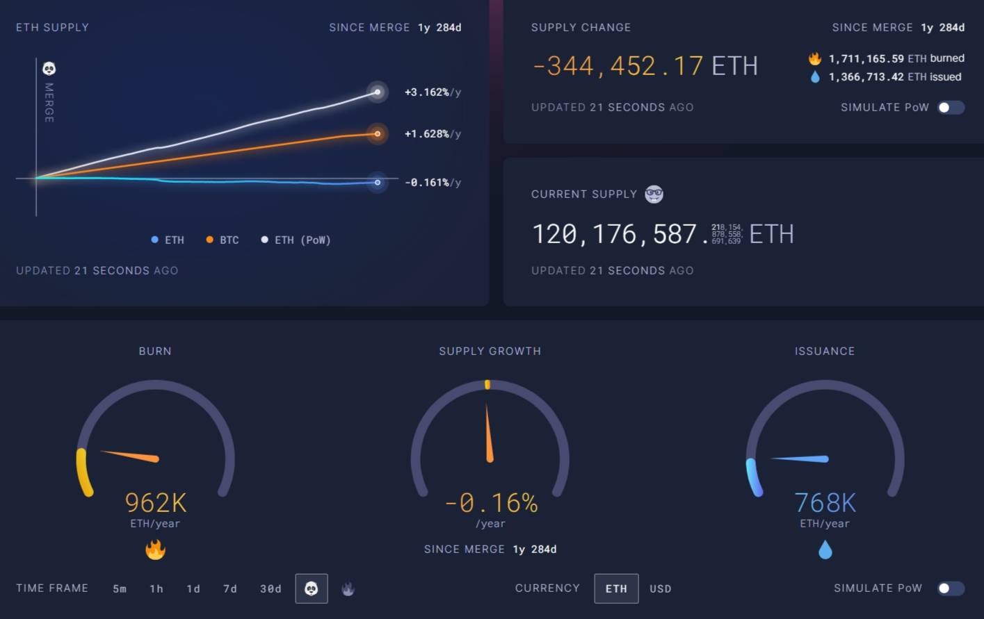 Hơn 1,1 tỷ USD ETH đã bị đốt cháy kể từ The Merge. Nguồn: ultrasound.money