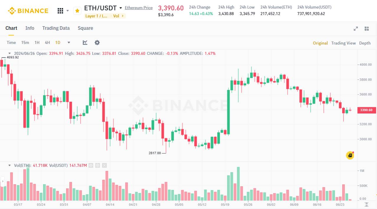 Đồ thị 1D của cặp ETH/USDT trên sàn Binance vào 01:10 PM ngày 26/06/2024